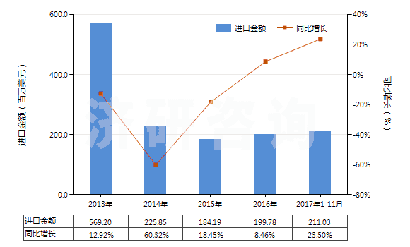 2013-2017年11月中國(guó)正丁醇(HS29051300)進(jìn)口總額及增速統(tǒng)計(jì)